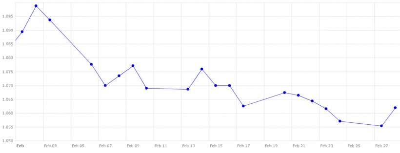 Gr&aacute;fico 4. Evoluci&oacute;n del cambio euro/d&oacute;lar en el mes de febrero (Fuente: Banco Central Europeo).
