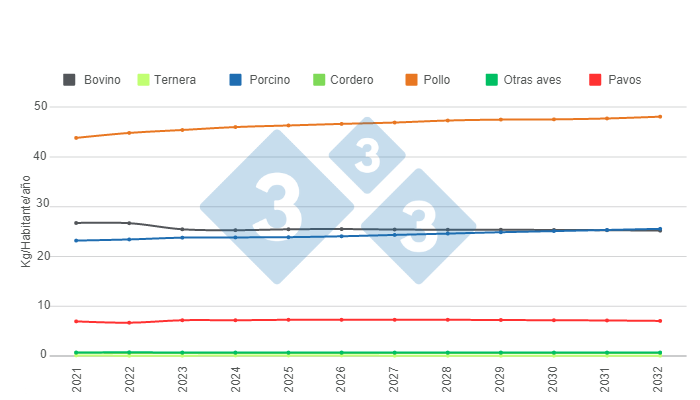 Gr&aacute;fico 2. Proyecciones de largo plazo para el consumo per c&aacute;pita estadounidense de prote&iacute;nas animales.&nbsp;Elaborado por el Departamento de Econom&iacute;a e Inteligencia de Mercados con datos del Departamento de Agricultura de Estados Unidos (USDA).&nbsp;
