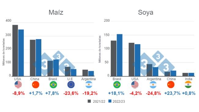 Gráfico 1. Proyección para los principales productores mundiales de maíz y soya - campaña 2022/23. Elaborado por el Departamento de Economía e Inteligencia de Mercados con datos de FAS - USDA 