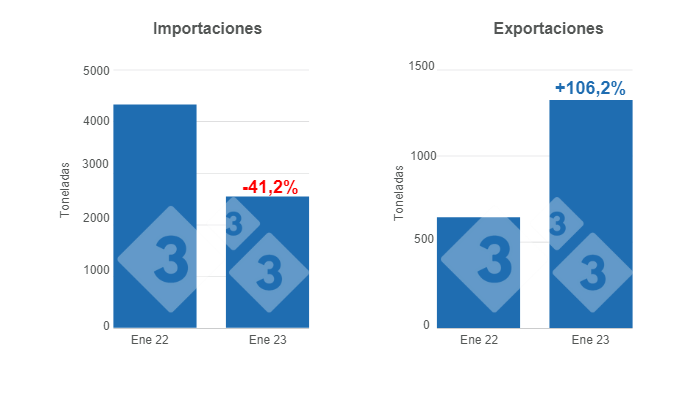 Gr&aacute;fico 1: Comercio internacional de la carne de cerdo argentina en enero de 2023 versus mismo mes del a&ntilde;o anterior.&nbsp;Elaborado por el Departamento de Econom&iacute;a e Inteligencia de Mercados con datos de la Secretar&iacute;a de Agricultura, Ganader&iacute;a y Pesca del Ministerio de Econom&iacute;a de Argentina.
