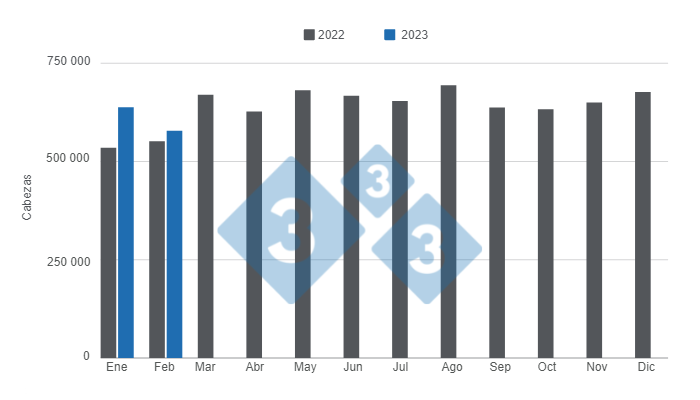 Gr&aacute;fico 1. Faena mensual de porcinos 2023 versus 2022.&nbsp;Elaborado por el Departamento de Econom&iacute;a e Inteligencia de Mercados con datos de la Secretar&iacute;a de Agricultura, Ganader&iacute;a y Pesca del Ministerio de Econom&iacute;a de Argentina.&nbsp;
