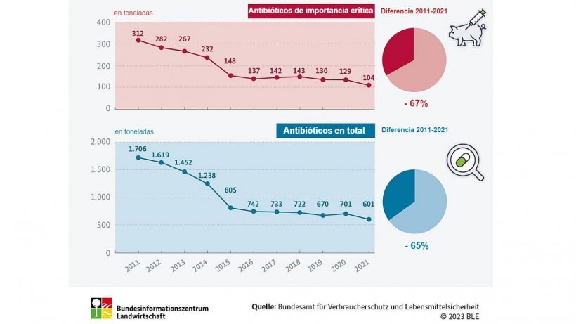 &iquest;C&oacute;mo ha evolucionado el uso de antibi&oacute;ticos en la ganader&iacute;a? Fuente: BLE
