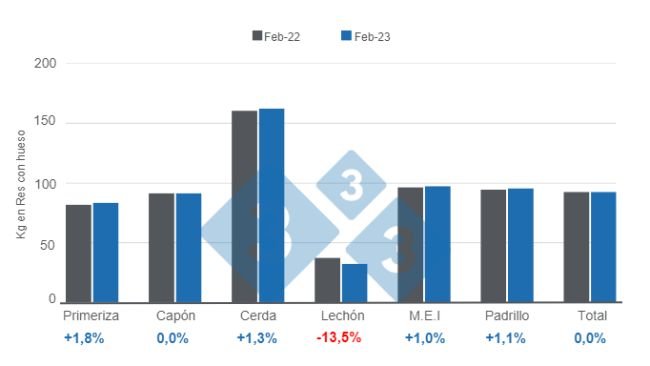 Gráfico 1. Comparativo peso promedio de la res porcina por categoría febrero 2022 versus febrero 2023. Elaborado por el Departamento de Economía e Inteligencia de Mercados con datos de la Secretaría de Agricultura, Ganadería y Pesca del Ministerio de Economía de Argentina.