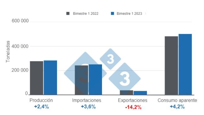 Gráfico 1. Variables fundamentales del sector porcicultor mexicano en el primer bimestre de 2023. Elaborado por el Departamento de Economía e Inteligencia de Mercados con datos del Servicio de Información Agroalimentaria Pesquera (SIAP) y el Grupo Consultor de Mercados Agrícolas (GCMA). 