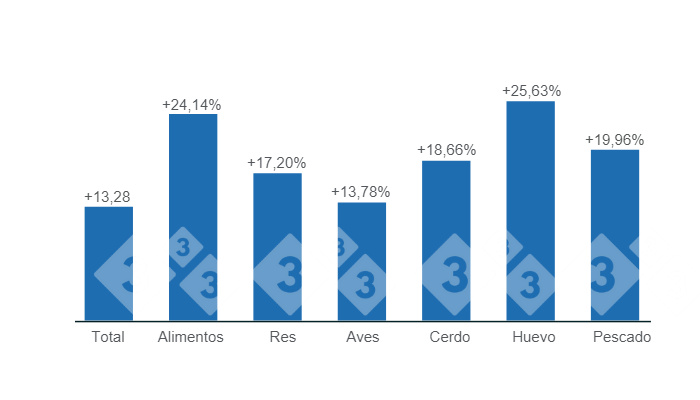 Gr&aacute;fico 1. Variaci&oacute;n anual del IPC, febrero de 2023.&nbsp;Elaborado por el Departamento de Econom&iacute;a e Inteligencia de Mercados con datos del DANE.
