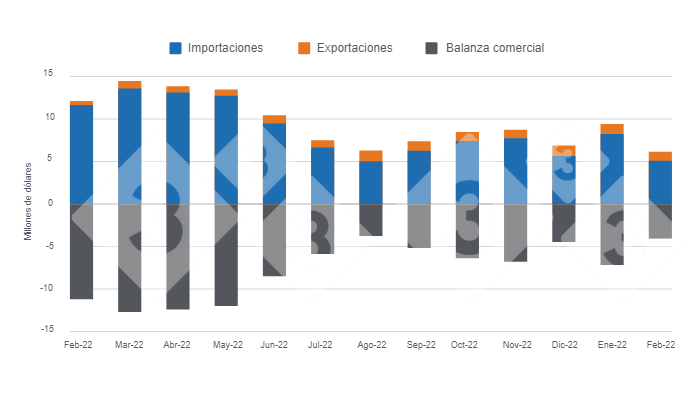 Gr&aacute;fico 1. Evoluci&oacute;n del d&eacute;ficit de la balanza comercial del sector porcicultor argentino en los &uacute;ltimos 12 meses.&nbsp;Elaborado por el Departamento de Econom&iacute;a e Inteligencia de Mercados con datos de la Secretar&iacute;a de Agricultura, Ganader&iacute;a y Pesca del Ministerio de Econom&iacute;a de Argentina.&nbsp;
