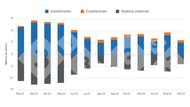 Gráfico 1. Evolución del déficit de la balanza comercial del sector porcicultor argentino en los últimos 12 meses. Elaborado por el Departamento de Economía e Inteligencia de Mercados con datos de la Secretaría de Agricultura, Ganadería y Pesca del Ministerio de Economía de Argentina. 