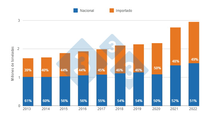 Gr&aacute;fico 2: Evoluci&oacute;n de la participaci&oacute;n del producto nacional y el importado en el consumo aparente de M&eacute;xico.&nbsp;Elaborado por el Departamento de Econom&iacute;a e Inteligencia de Mercados con datos de USDA y SIAP&nbsp;
