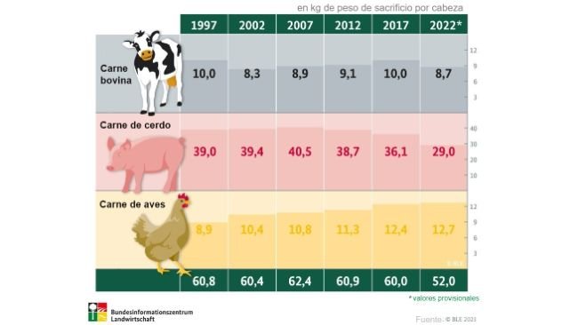 ¿Cuánta carne comen los alemanes cada año?