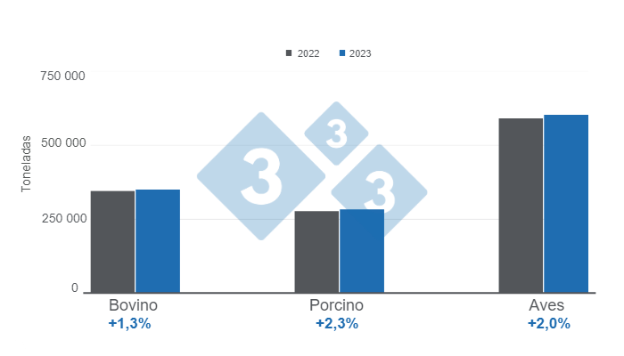 Gr&aacute;fico 1. Producci&oacute;n de las principales prote&iacute;nas de origen animal en el primer bimestre de 2023 versus 2022.&nbsp;Elaborado por el Departamento de Econom&iacute;a e Inteligencia de Mercados con datos del Servicio de Informaci&oacute;n Agroalimentaria y Pesquera (SIAP).&nbsp;
