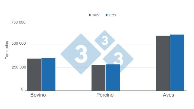 Gráfico 1. Producción de las principales proteínas de origen animal en el primer bimestre de 2023 versus 2022. Elaborado por el Departamento de Economía e Inteligencia de Mercados con datos del Servicio de Información Agroalimentaria y Pesquera (SIAP). 