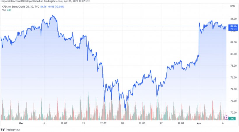 Gráfico 1. Evolución de los precios del Brent (fuente: tradingview.com)