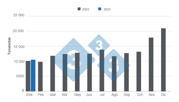 Gr&aacute;fico 1: Importaciones mensuales de carne de cerdo en Colombia 2022 y enero de 2023.&nbsp;Elaborado por el Departamento de Econom&iacute;a e Inteligencia de Mercados con datos del DANE.
