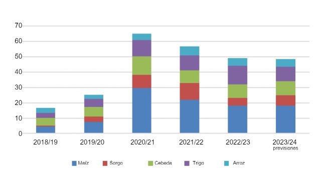 Importaciones chinas de cereales. Fuente: Trade Data Monitor LLC y FAS China Analysis.