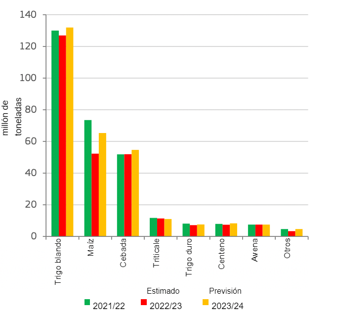 Producci&oacute;n de cereales en la UE. Fuente: DG Agricultura y Desarrollo Rural, a partir de Eurostat.&nbsp;
