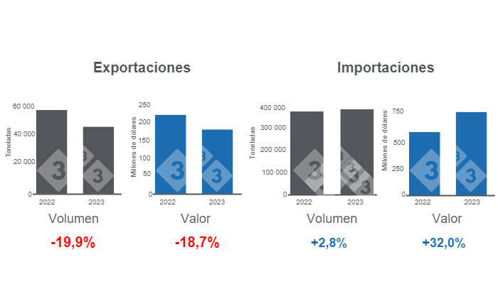 Gr&aacute;fico 1. Comercio internacional de la carne de cerdo en el primer trimestre de 2023 versus 2022.&nbsp;Elaborado por el Departamento de Econom&iacute;a e Inteligencia de Mercados con datos del Servicio del Grupo Consultor de Mercados Agr&iacute;colas (GCMA).&nbsp;
