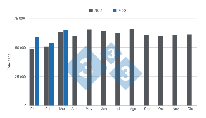 Gr&aacute;fico 1: Producci&oacute;n mensual de carne de cerdo en 2022 y primer trimestre de 2023.&nbsp;Elaborado por el Departamento de Econom&iacute;a e Inteligencia de Mercados con datos de la Secretar&iacute;a de Agricultura, Ganader&iacute;a y Pesca del Ministerio de Econom&iacute;a de Argentina.&nbsp;
