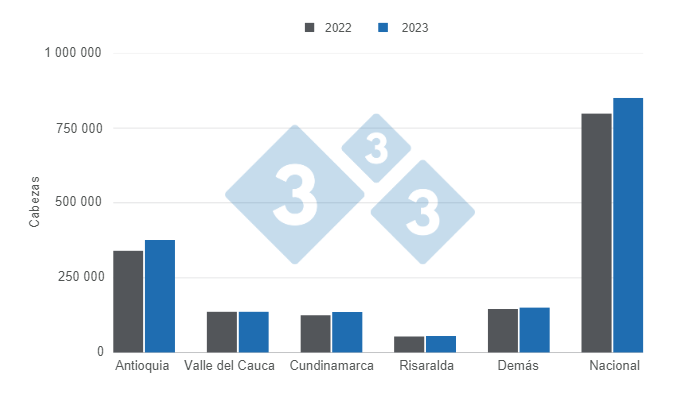 Gr&aacute;fico 1. Beneficio de porcinos por departamento al primer bimestre de 2023.&nbsp;Elaborado por el Departamento de Econom&iacute;a e Inteligencia de Mercados con datos del DANE.&nbsp;
