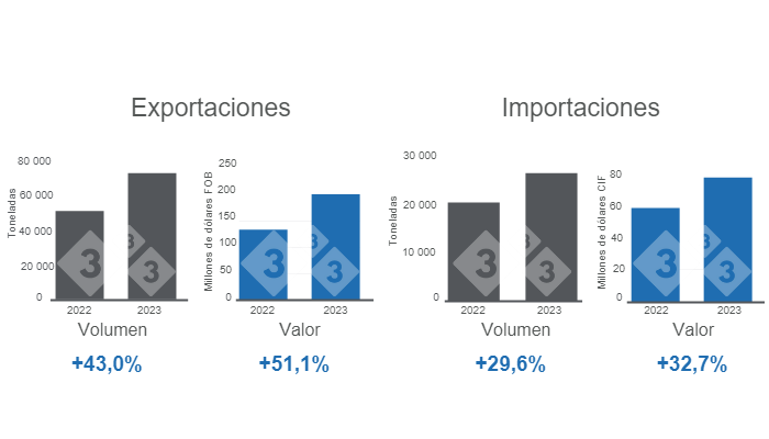 Gr&aacute;fico 1.Volumen y valor de las exportaciones e importaciones del rubro porcino chileno en el primer trimestre de 2023.&nbsp;Elaborado por el Departamento de Econom&iacute;a e Inteligencia de Mercados con datos de la Oficina de Estudios y Pol&iacute;ticas Agrarias de Chile (ODEPA).&nbsp;
