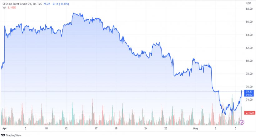 Gráfico 1. Evolución de los precios del Brent (fuente: tradingview.com)