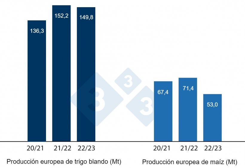 Gráfico 2. Previsión de la cosecha europea de trigo blando y maíz (fuente: USDA).