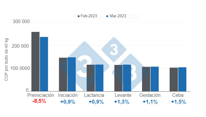 Gr&aacute;fico 1. Variaci&oacute;n de los precios del alimento para cerdos por etapa, marzo 2023 versus febrero 2023.&nbsp;Elaborado por el Departamento de Econom&iacute;a e Inteligencia de Mercados con datos de SIPSA - DANE.&nbsp;
