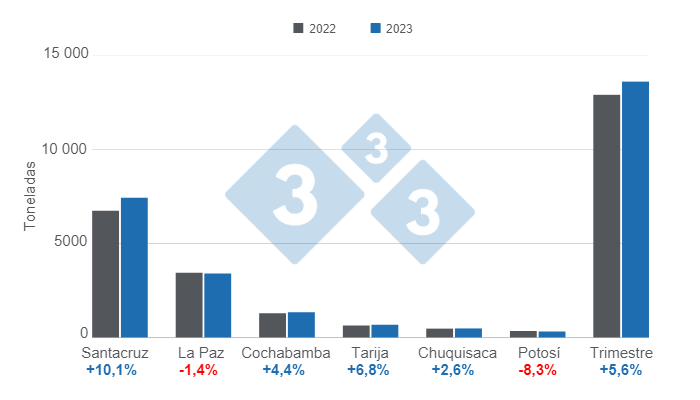 Gr&aacute;fico 1. Producci&oacute;n de carne de cerdo en Bolivia por departamento, primer trimestre de 2023.&nbsp;Elaborado por el Departamento de Econom&iacute;a e Inteligencia de Mercados con datos del Instituto Nacional de Estad&iacute;stica de Bolivia (INE).
