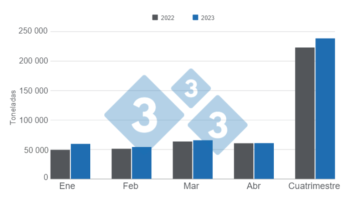 Gr&aacute;fico 1. Producci&oacute;n mensual de carne de cerdo primer cuatrimestre de 2023.&nbsp;Elaborado por el Departamento de Econom&iacute;a e Inteligencia de Mercados con datos de la Secretar&iacute;a de Agricultura, Ganader&iacute;a y Pesca&nbsp;del Ministerio de Econom&iacute;a de Argentina&nbsp;
