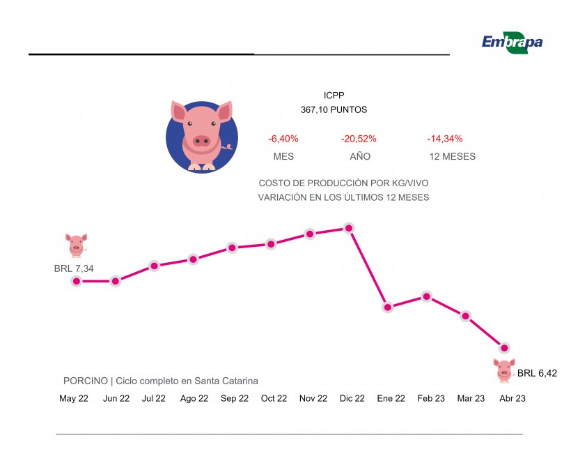 Figura 1. Costos de producci&oacute;n - Abril 2023. Fuente: Embrapa
