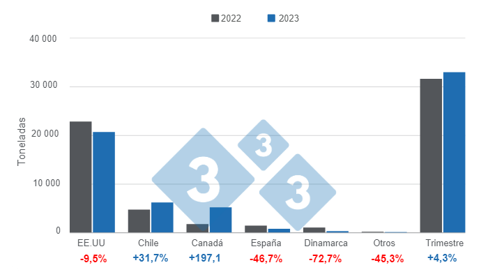 Gr&aacute;fico 1. Importaciones de carne de cerdo en Colombia por pa&iacute;s de origen en el&nbsp;primer trimestre de 2023.&nbsp;Elaborado por el Departamento de Econom&iacute;a e Inteligencia de Mercados con datos del DANE.&nbsp;
