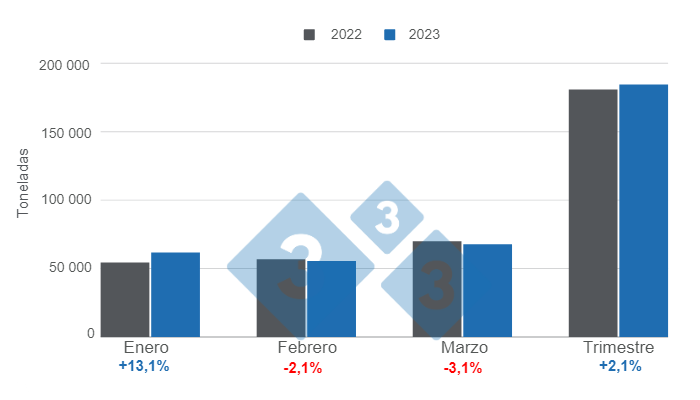 Gr&aacute;fico 1. Consumo aparente de carne de cerdo en Argentina en el primer trimestre de 2023.&nbsp;Elaborado por el Departamento de Econom&iacute;a e Inteligencia de Mercados con datos de la Secretar&iacute;a de Agricultura, Ganader&iacute;a y Pesca del Ministerio de Econom&iacute;a de Argentina.&nbsp;
