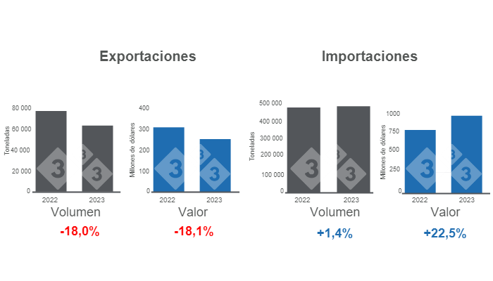 Gr&aacute;fico 1: Comercio internacional de carne de cerdo en el primer cuatrimestre de 2023 versus 2022.&nbsp;Elaborado por el Departamento de Econom&iacute;a e Inteligencia de Mercados con datos del Servicio del Grupo Consultor de Mercados Agr&iacute;colas (GCMA).&nbsp;
