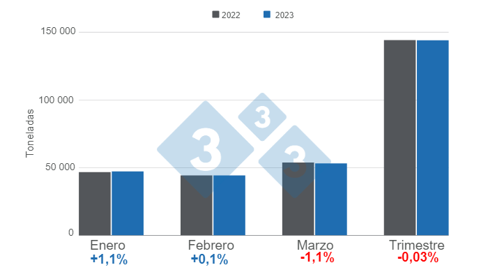 Gr&aacute;fico 1: Producci&oacute;n de carne de cerdo en el primer trimestre de 2023 versus 2022.&nbsp;Elaborado por el Departamento de Econom&iacute;a e Inteligencia de Mercados con datos de la Oficina de Estudios y Pol&iacute;ticas Agrarias de Chile (ODEPA).&nbsp;
