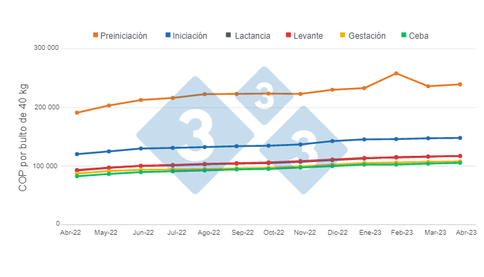 Gr&aacute;fico 1.&nbsp;Evoluci&oacute;n del precio promedio del alimento balanceado por etapa en los &uacute;ltimos 12 meses.&nbsp;Elaborado por el Departamento de Econom&iacute;a e Inteligencia de Mercados con datos de SIPSA - DANE.&nbsp;
