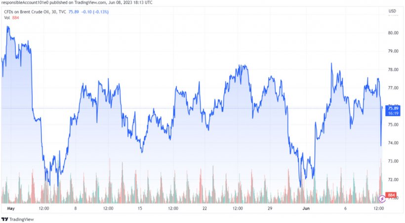 Gráfico 1. Evolución de los precios del Brent (fuente: tradingview.com).