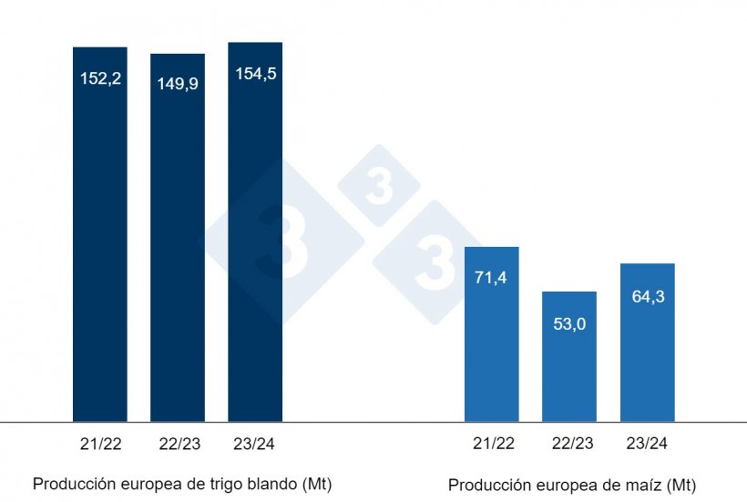 Gráfico 2. Previsión de la cosecha europea de trigo blando y maíz (fuente: USDA).