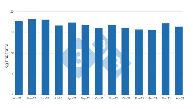 Gráfico 1. Evolución del consumo per cápita de carne de cerdo en los últimos 12 meses. Elaborado por el Departamento de Economía e Inteligencia de Mercados con datos de la Secretaría de Agricultura, Ganadería y Pesca del Ministerio de Economía de Argentina. 