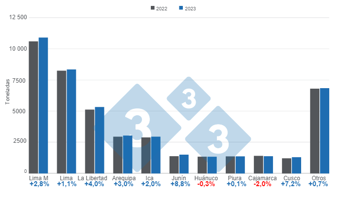 Gr&aacute;fico 1. Producci&oacute;n regional de carne de cerdo en Per&uacute;, primer trimestre de 2023.&nbsp;Elaborado por el Departamento de Econom&iacute;a e Inteligencia de Mercados con datos del Ministerio de Desarrollo Agrario y Riego de Per&uacute; (MIDAGRI)&nbsp;
