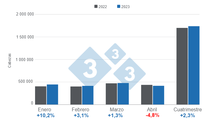 Gr&aacute;fico 1. Beneficio de porcinos en Colombia al primer cuatrimestre de 2023.&nbsp;Elaborado por el Departamento de Econom&iacute;a e Inteligencia de Mercados con datos del DANE.&nbsp;
