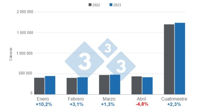 Gráfico 1. Beneficio de porcinos en Colombia al primer cuatrimestre de 2023. Elaborado por el Departamento de Economía e Inteligencia de Mercados con datos del DANE. 