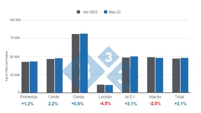 Gráfico 1. Peso promedio de la res porcina por categoría - mayo de 2023. Elaborado por el Departamento de Economía e Inteligencia de Mercados con datos de la Secretaría de Agricultura, Ganadería y Pesca del Ministerio de Economía de Argentina. 
