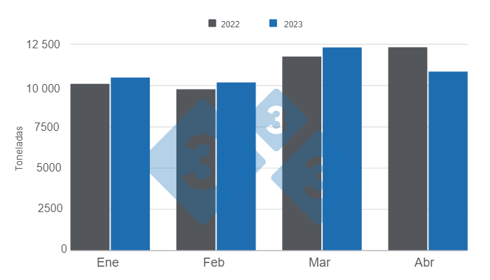 Gr&aacute;fico 1. Importaciones mensuales de carne de cerdo en Colombia en el per&iacute;odo enero &ndash; abril de 2023.&nbsp;Elaborado por el Departamento de Econom&iacute;a e Inteligencia de Mercados con datos del DANE.&nbsp;
