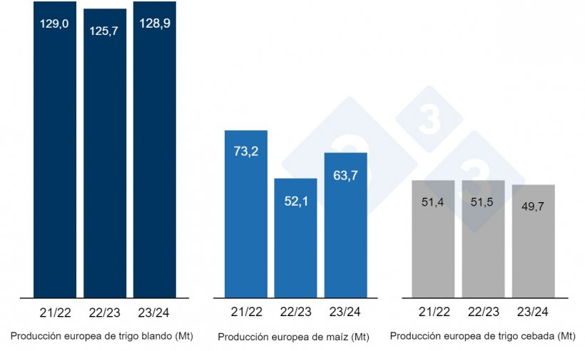 Gráfico 3. Previsiones de la Comisión Europea de trigo blando, maíz y cebada (fuente: Comisión Europea).