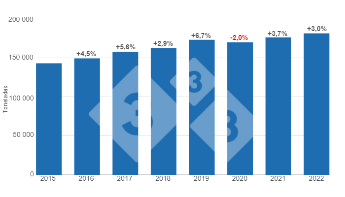 Gr&aacute;fico 1: Evoluci&oacute;n de la producci&oacute;n de carne de cerdo peruana en los &uacute;ltimos 8 a&ntilde;os.&nbsp;Elaborado por el Departamento de Econom&iacute;a e Inteligencia de Mercados con datos del Ministerio de Desarrollo Agrario y Riego de Per&uacute; (MIDAGRI).&nbsp;
