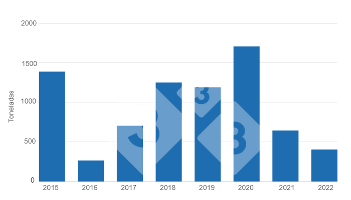 Gr&aacute;fico 2. Evoluci&oacute;n de las importaciones de carne de cerdo en los &uacute;ltimos 8 a&ntilde;os.&nbsp;Elaborado por el Departamento de Econom&iacute;a e Inteligencia de Mercados con datos del Ministerio de Desarrollo Agrario y Riego de Per&uacute; (MIDAGRI).
