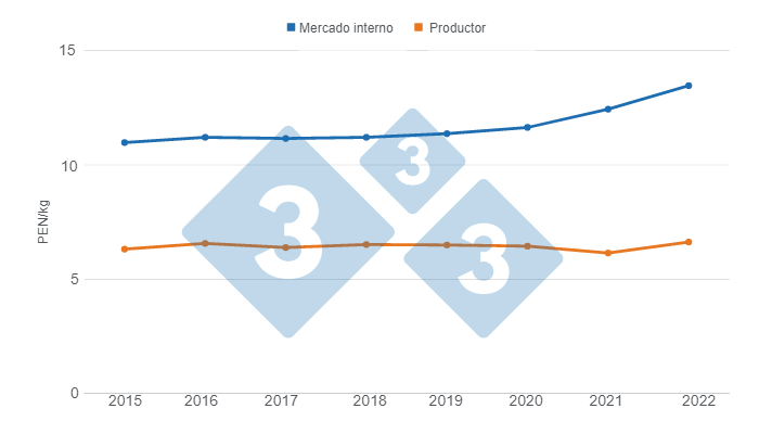 Gr&aacute;fico 3. Evoluci&oacute;n de los precios de la carne de cerdo al productor y al consumidor en los &uacute;ltimos 8 a&ntilde;os.&nbsp;Elaborado por el Departamento de Econom&iacute;a e Inteligencia de Mercados con datos del Ministerio de Desarrollo Agrario y Riego de Per&uacute; (MIDAGRI).&nbsp;
