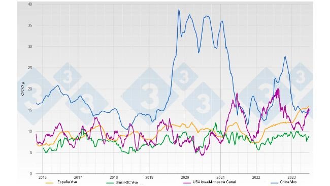 Evolución de las cotizaciones del cerdo en vivo y canal en CNY/kg en los principales proveedores de carne de cerdo para China