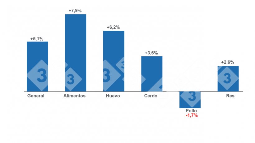 Gr&aacute;fico 1: Variaciones anuales del INPC total, alimentos y principales prote&iacute;nas de origen animal - junio de 2023.&nbsp;Elaborado por el Departamento de Econom&iacute;a e Inteligencia de Mercados con datos del Servicio de Informaci&oacute;n Agroalimentaria y Pesquera (SIAP).
