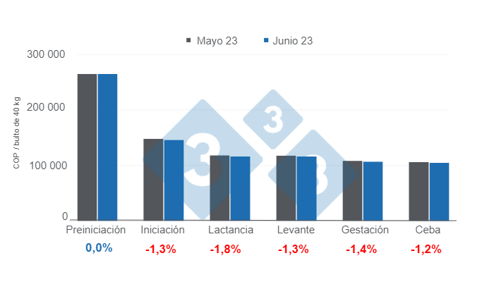 Gr&aacute;fico 1. Precio promedio del alimento balanceado por etapa - junio 2023.&nbsp;Elaborado por el Departamento de Econom&iacute;a e Inteligencia de Mercados 333 Latinoam&eacute;rica, con datos de SIPSA - DANE.&nbsp;
