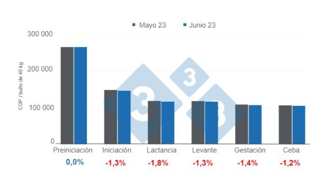 Gráfico 1. Precio promedio del alimento balanceado por etapa - junio 2023. Elaborado por el Departamento de Economía e Inteligencia de Mercados 333 Latinoamérica, con datos de SIPSA - DANE. 